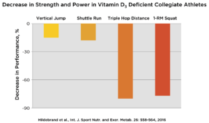 Vitamin D Deficiency Impact on Performance