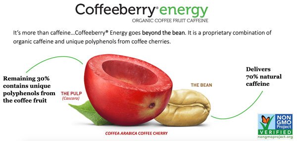 Coffeeberry Energy Process