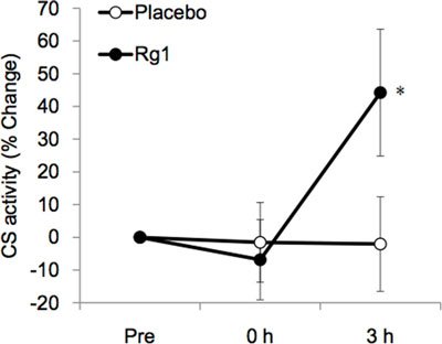 Senactiv ATP increased through muscle glycogen stores during high intensity interval training