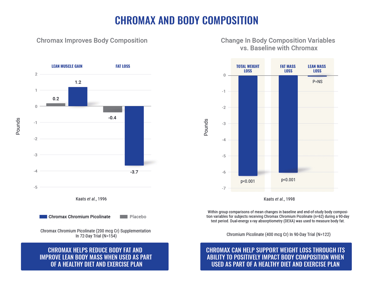 Chromax Body Composition