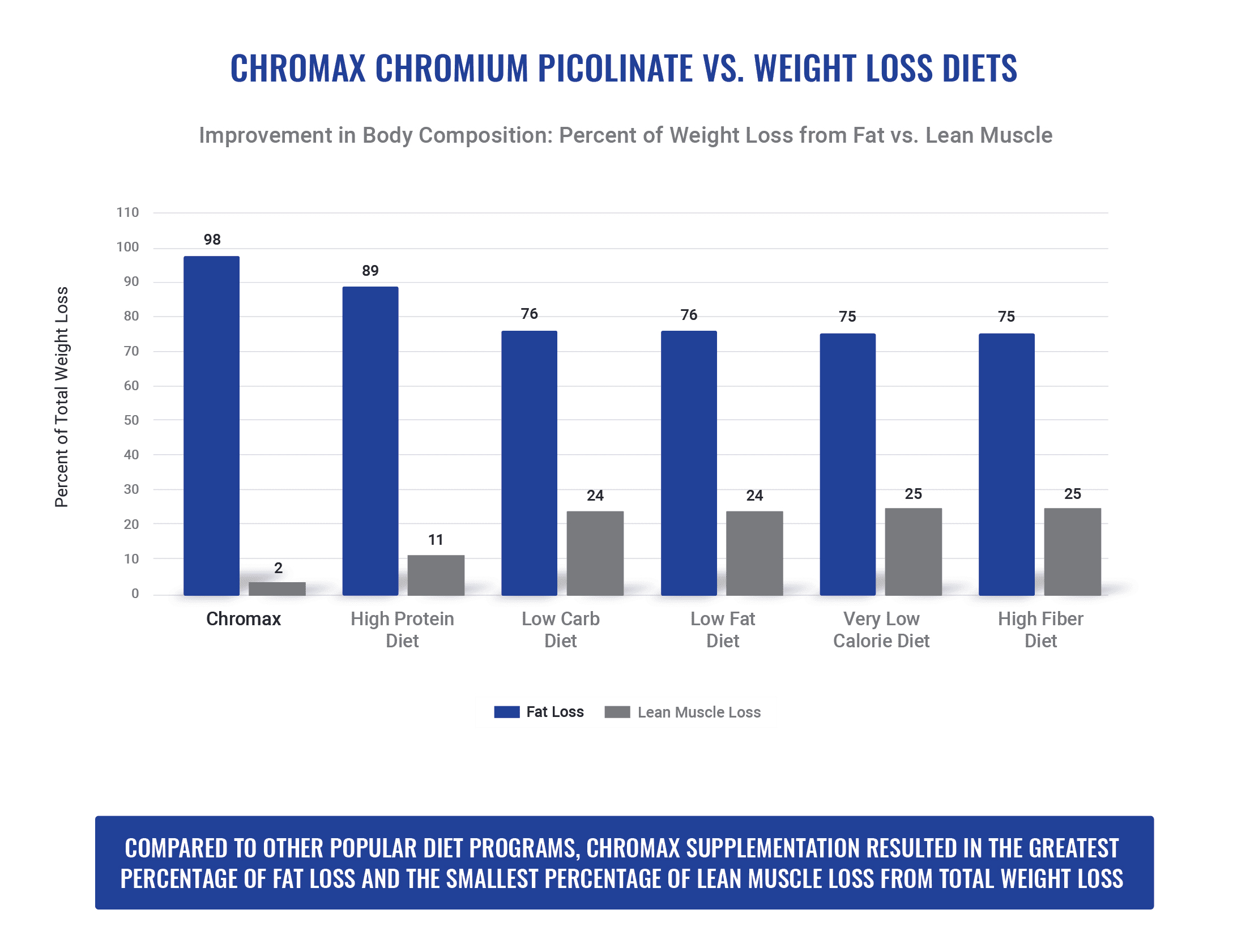Chromax vs. Diets