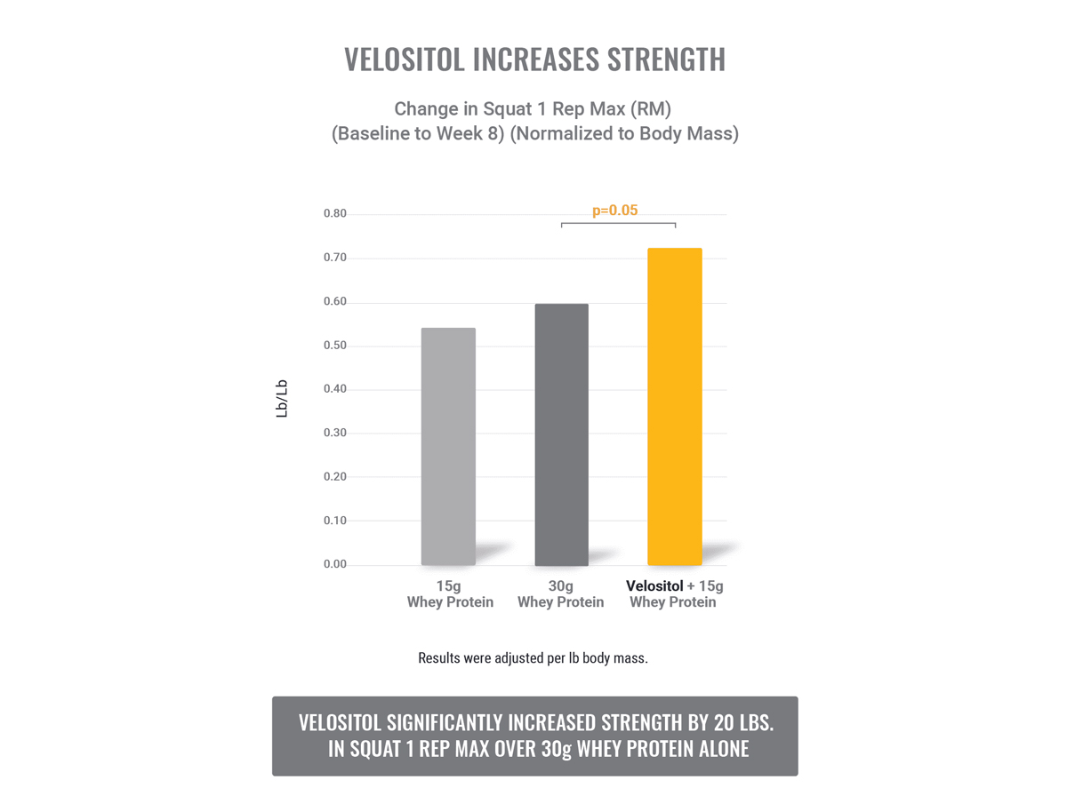 Velositol and strength gains